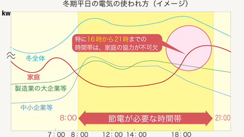 冬期平日の電気の使われ方（イメージ）