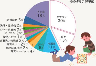 通常エアコンを使用されるご家庭の消費電力（例）