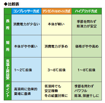 電気代について　比較表