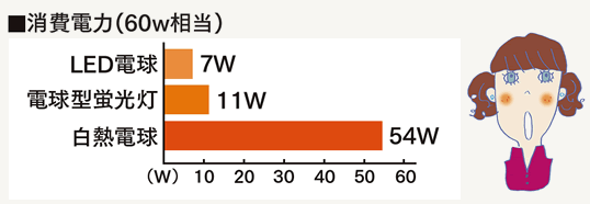 消費電力