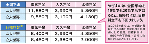 毎月の水道・光熱費の全国平均と目標料金をチェック