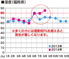 湿度（福岡県）データimg
