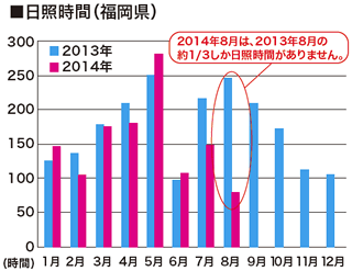 日照時間（福岡県）データimg