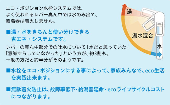 エコ・ポジション水栓システムでは、よく使われるレバー真ん中では水のみ出て、給湯器は着火しません。