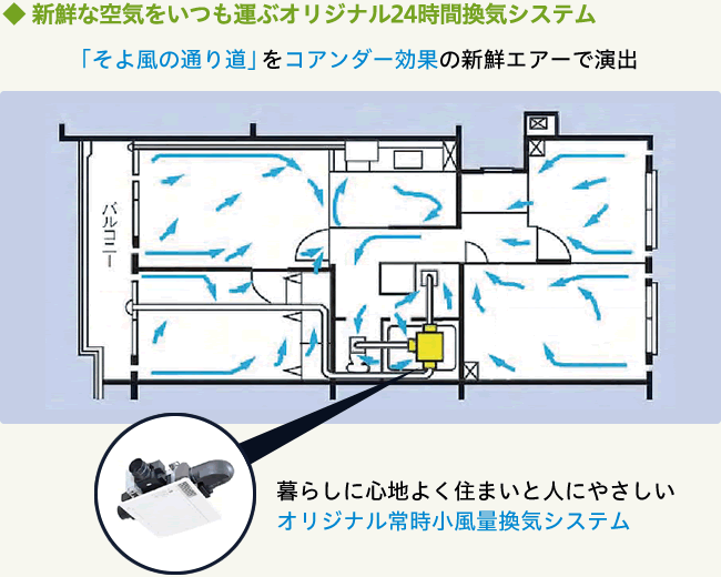 ◆新鮮な空気をいつも運ぶオリジナル24時間換気システム